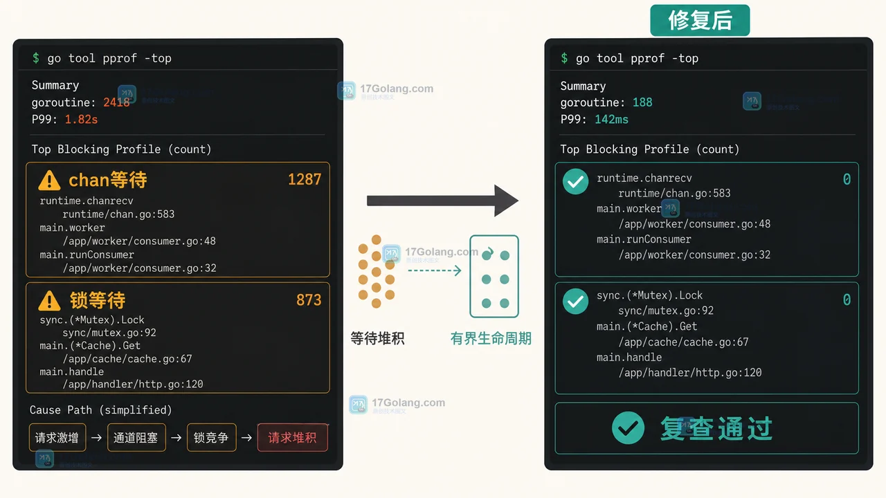 Go goroutine 阻塞前后对照:channel 等待、锁等待与修复后的收敛状态