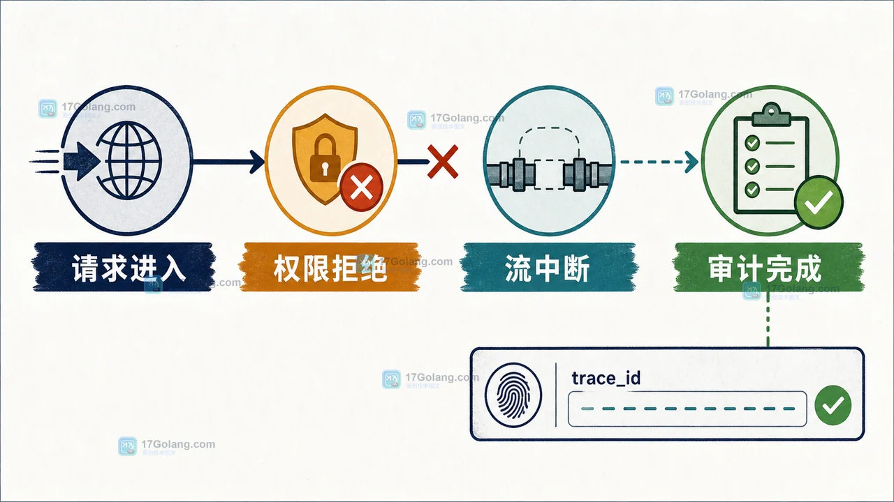 AI 流式接口如何隔离提示词注入：工具调用权限、输出过滤与审计链