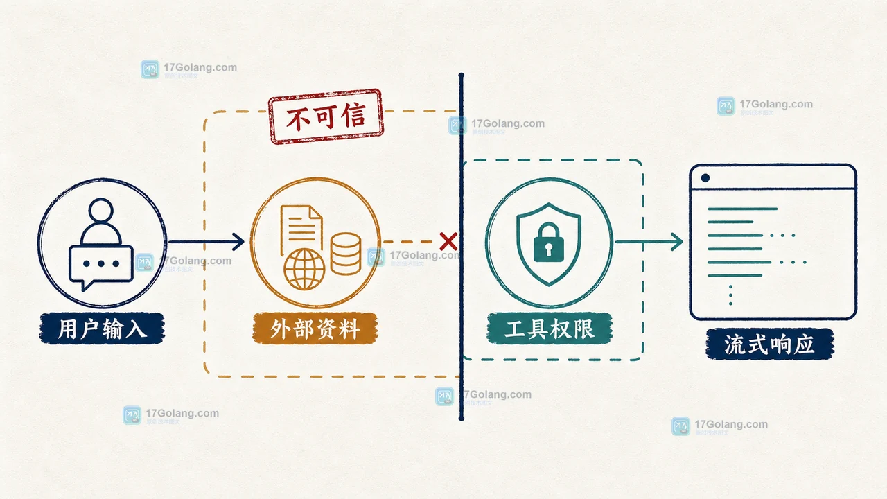 AI 流式请求在用户输入、外部资料和服务端规则之间划分信任边界