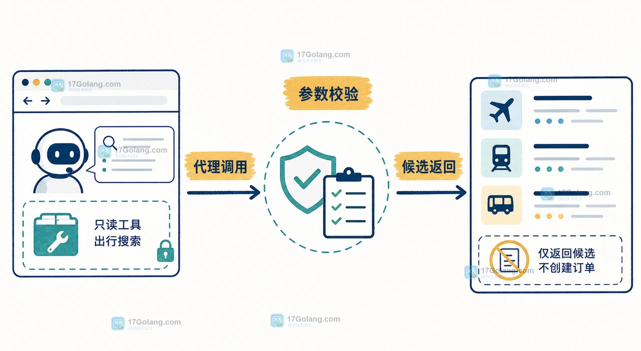 WebMCP 旅行查询工具从浏览器代理到站点接口再返回候选行程的调用链