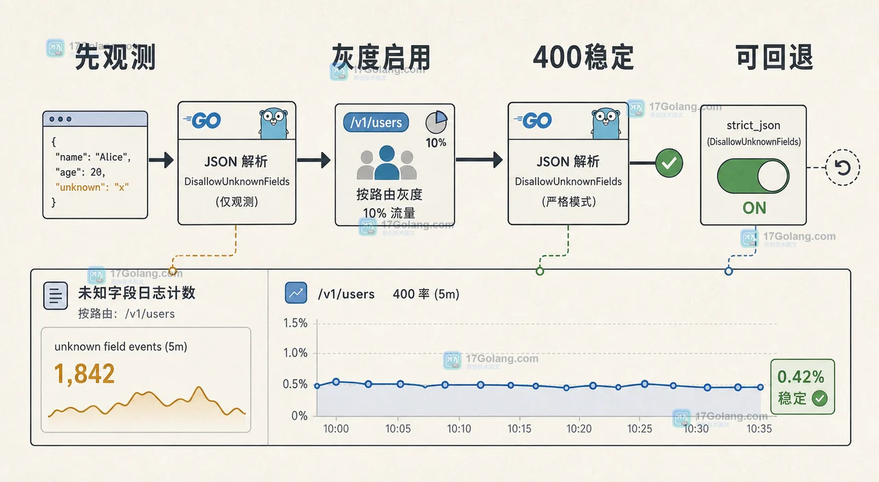 Go encoding/json.Decoder 如何控制未知字段：DisallowUnknownFields 的兼容发布策略