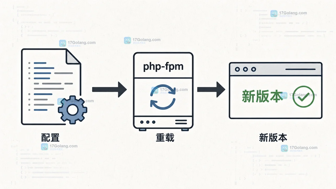 PHP OPcache 部署后旧代码仍在运行：脚本时间戳检查、重载时机与版本核对