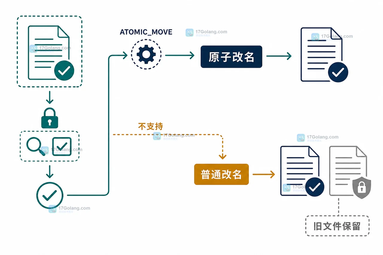Java Files.move 原子替换配置文件：临时文件、同目录改名与失败回退