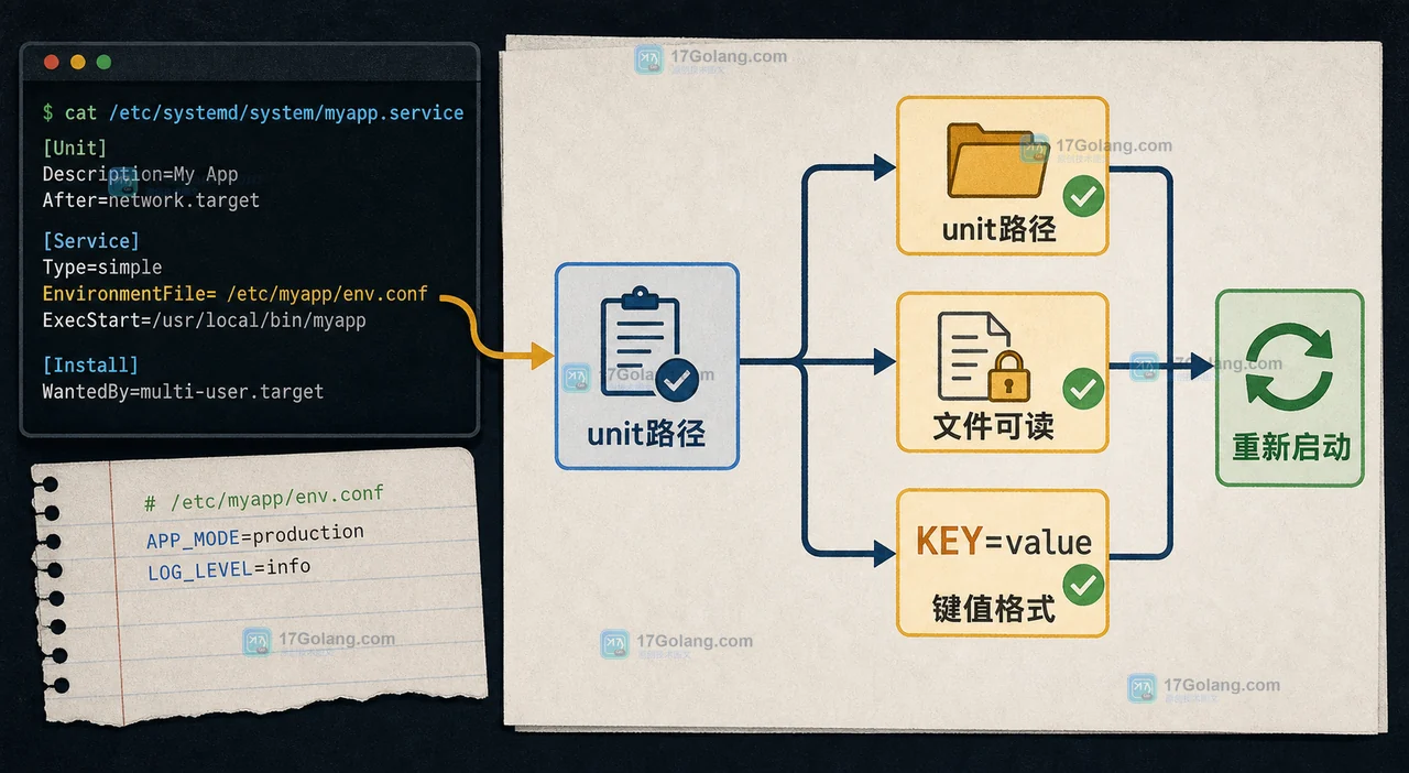 Linux 服务管理器 EnvironmentFile 变量不生效：文件格式、权限与重载顺序
