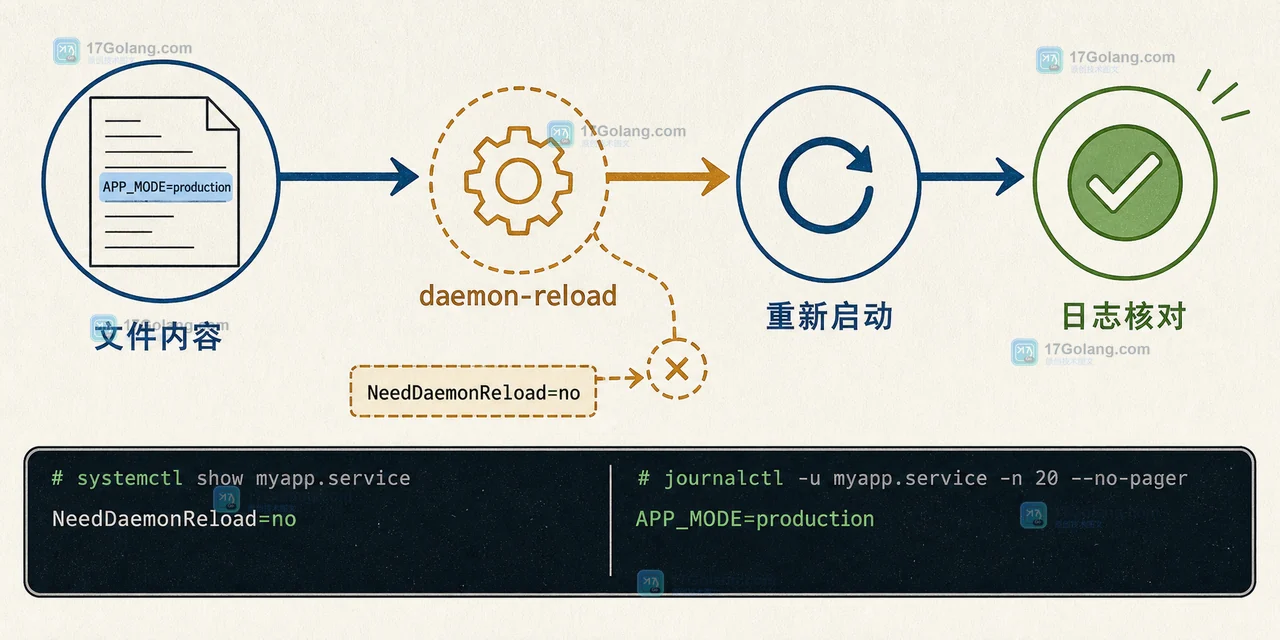 Linux systemd EnvironmentFile 重载验证:文件内容、unit 状态与日志输出保持一致