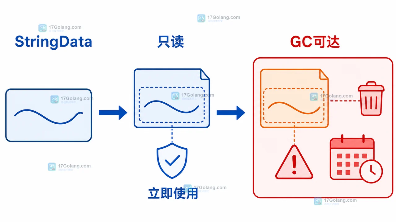 Go unsafe.StringData 取到的指针为什么不能长期保存：字符串生命周期与只读内存边界