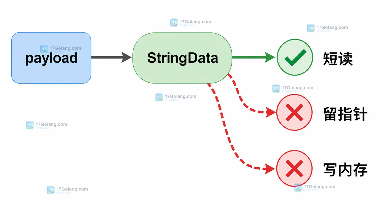 Go payload 经过 unsafe.StringData 后短读可接受、留指针和写内存被拒绝的验证对照