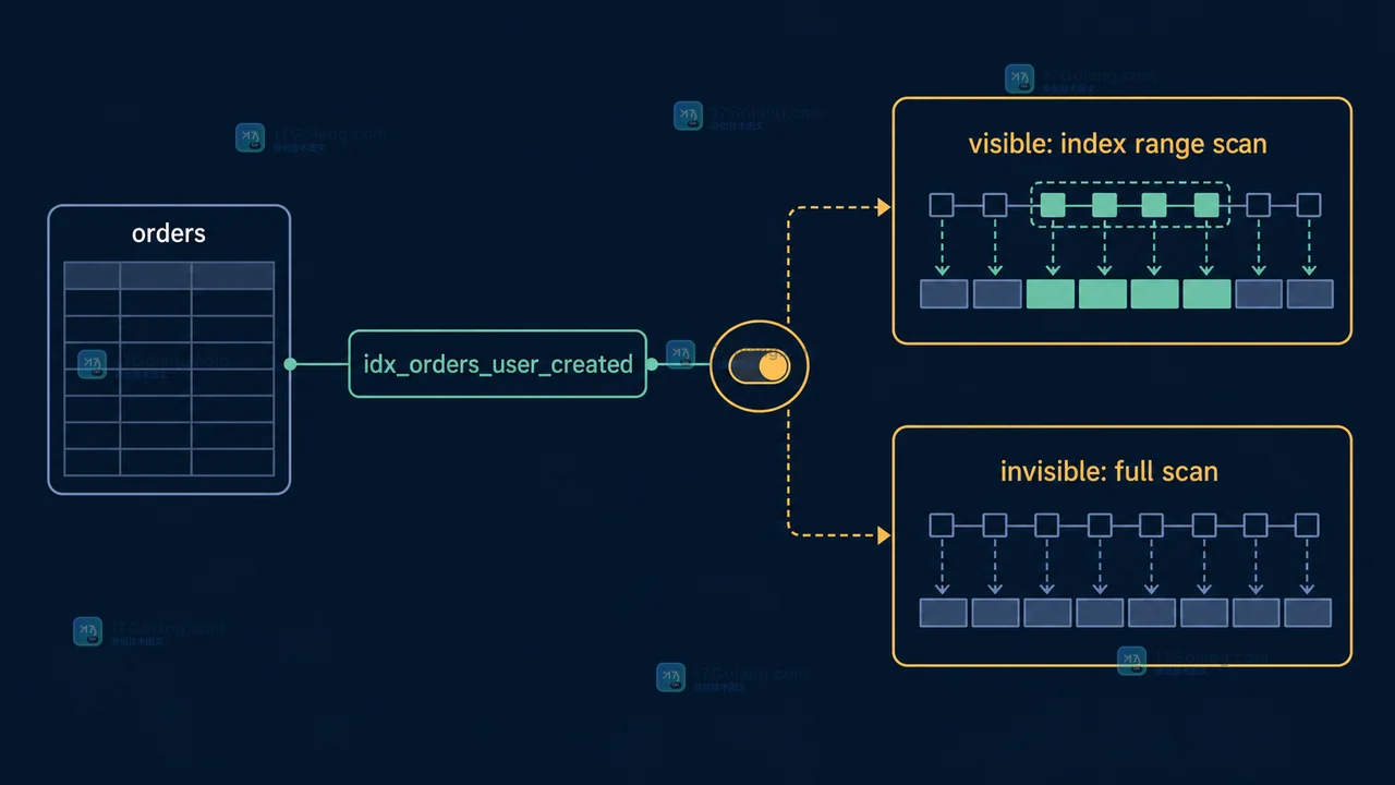 MySQL 隐形索引怎么做灰度验证：开启、观察与恢复