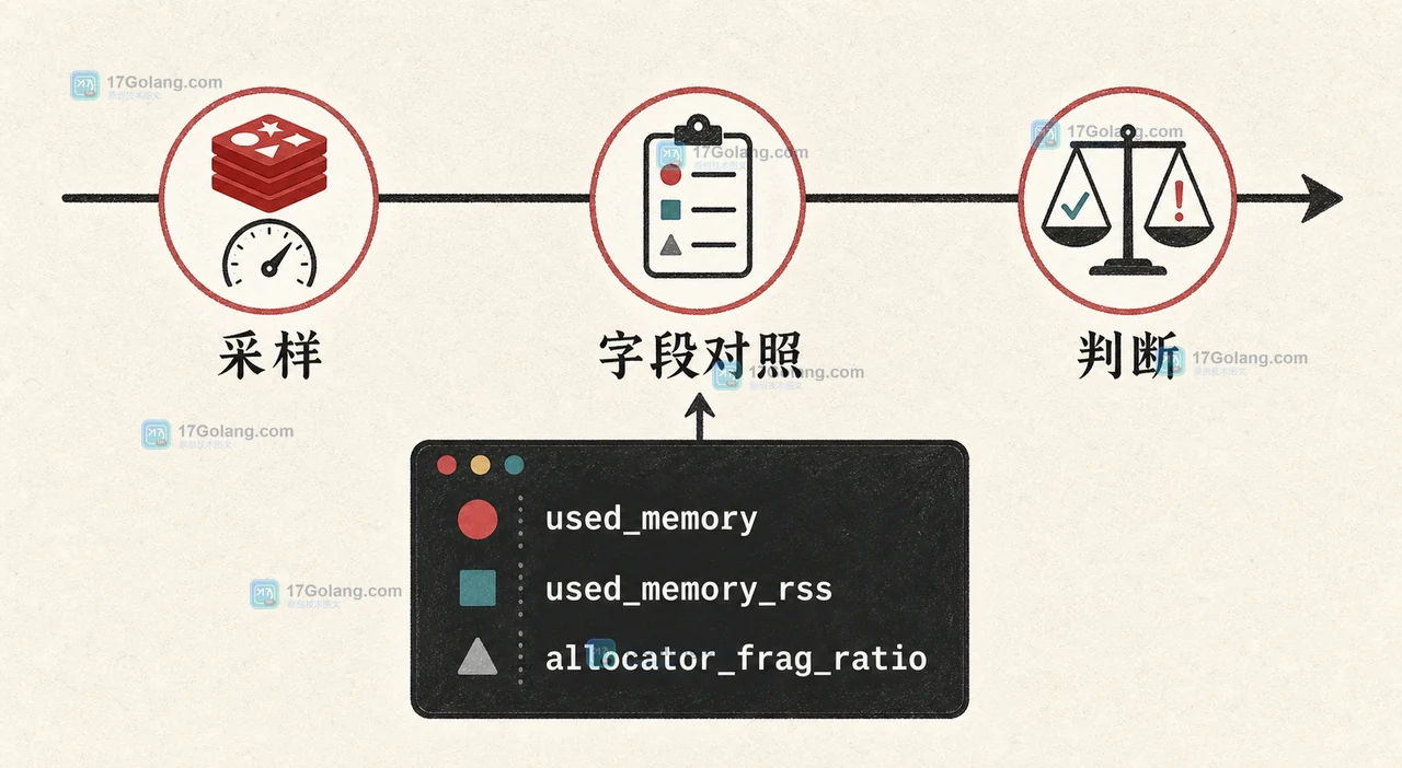 Redis INFO memory 怎么看碎片率：allocator_frag_ratio、峰值与回收验证