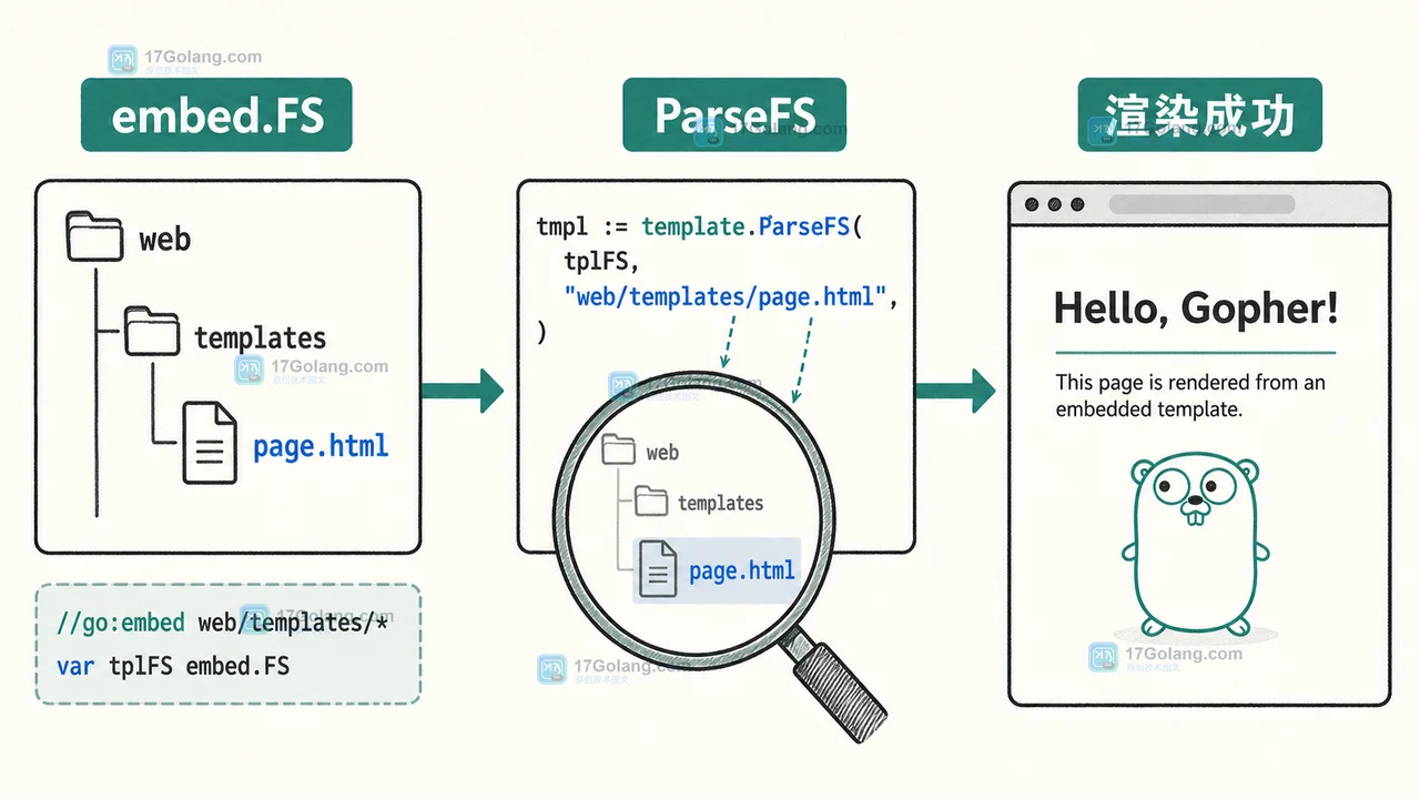 Go html/template ParseFS 怎么加载嵌入模板：文件系统边界、执行错误与发布验收