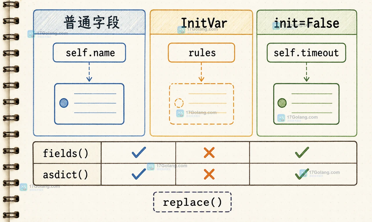 Python dataclasses InitVar 如何把初始化参数传给 __post_init__：字段边界、校验顺序与序列化