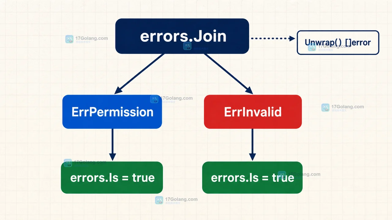 Go errors.Join 多错误树示意：权限错误与输入错误分别通过 Unwrap 分支被 errors.Is 匹配