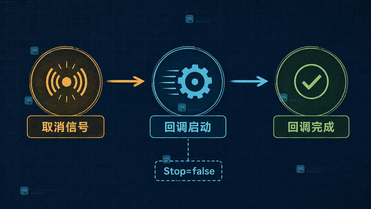 Go context.AfterFunc 取消回调为什么仍可能执行：停止竞态与资源回收边界