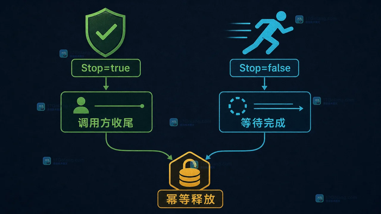 context.AfterFunc Stop 返回值与资源释放路径的竞态对照