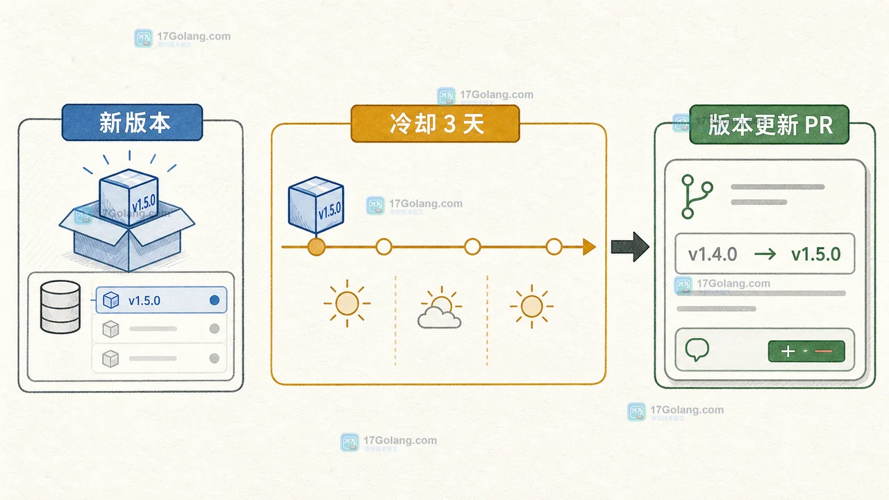 GitHub Dependabot 默认三天冷却窗口上线后：依赖安全修复如何安排发布节奏