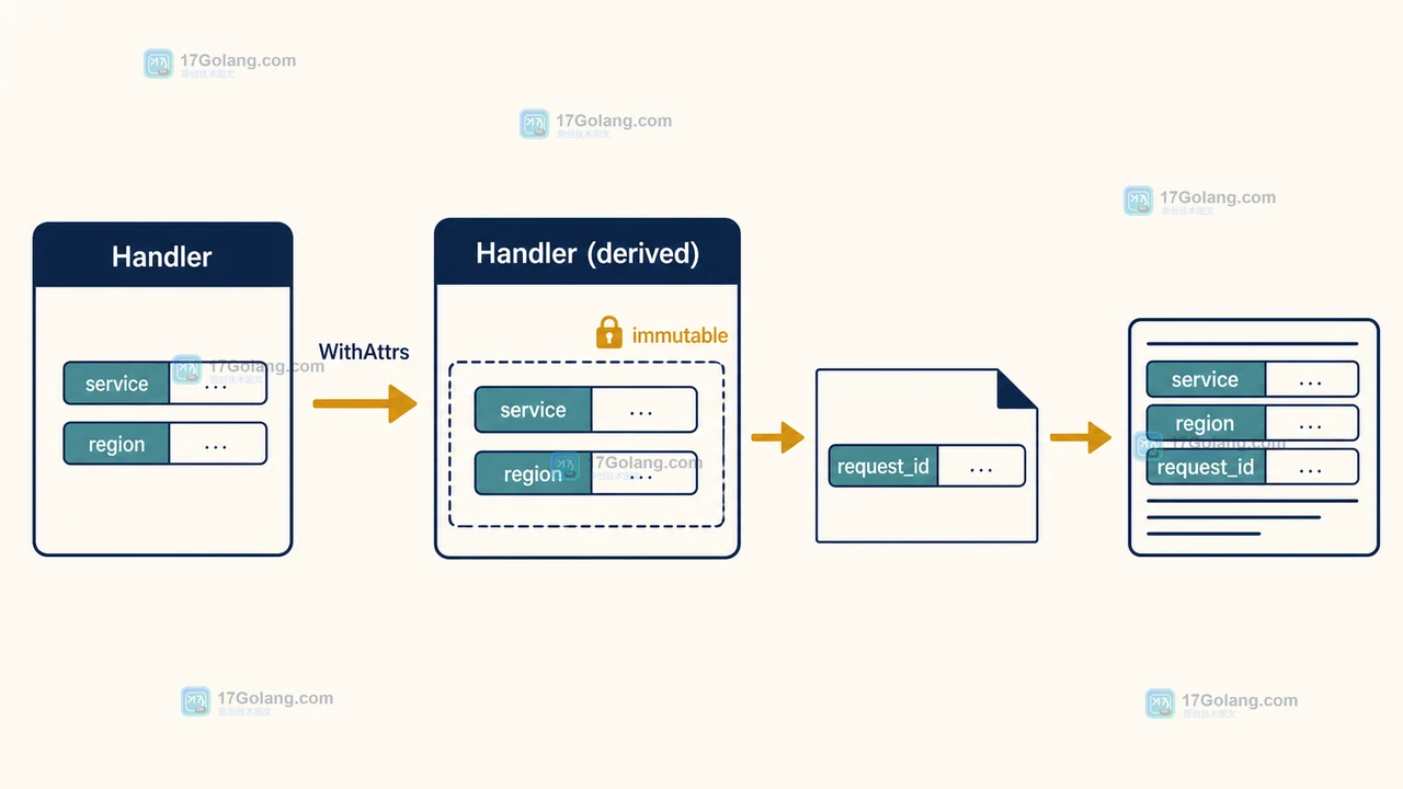 Go slog.Handler WithAttrs 如何避免重复分配：属性分组、并发安全与自定义日志输出