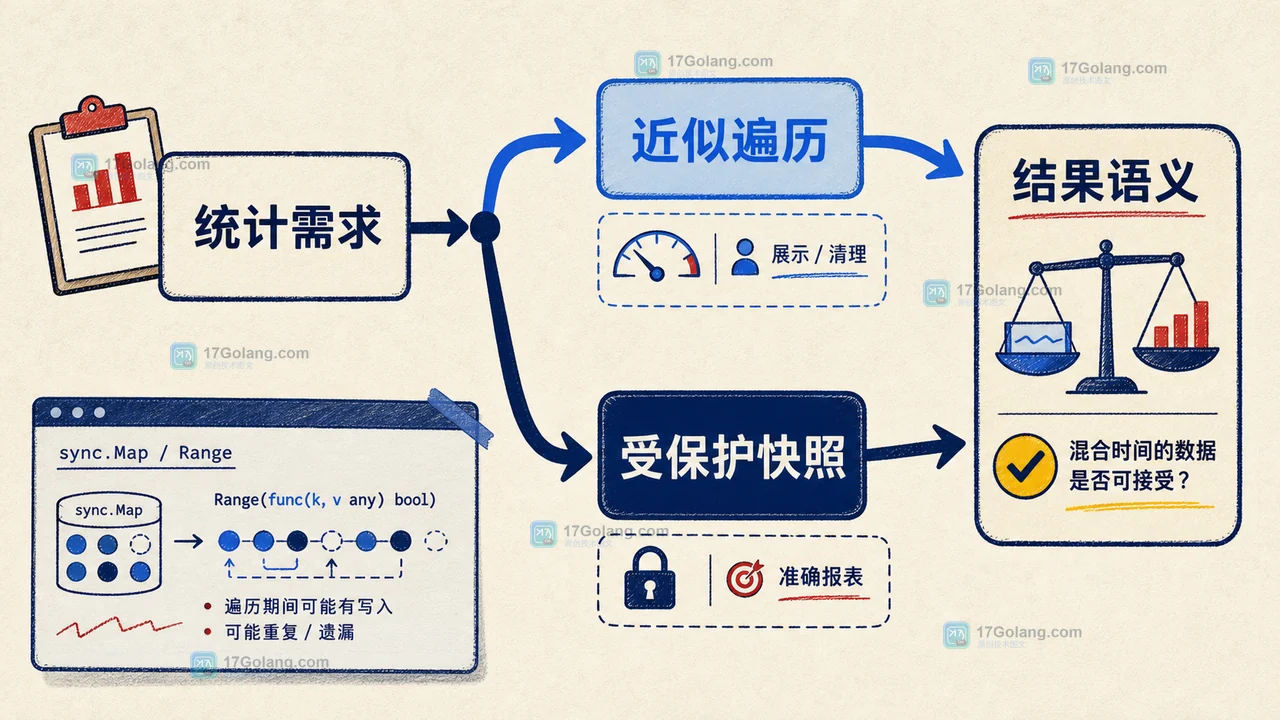 Go sync.Map.Range 能否当一致性快照：遍历语义、并发写入与统计边界