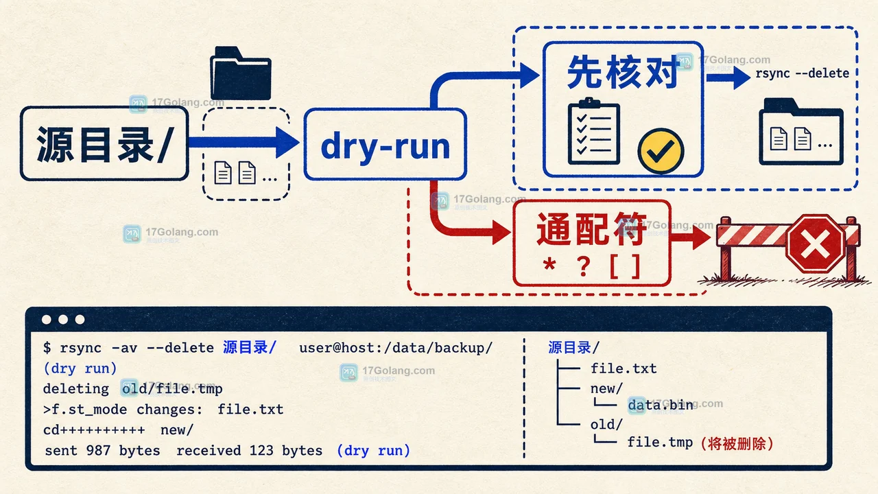 Linux rsync --delete 为什么会删错文件：源目录边界、试运行与恢复检查