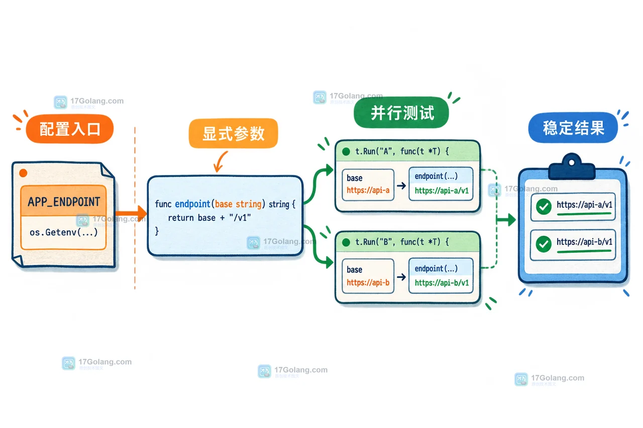 Go testing.T.Setenv 为什么不能和并行测试混用：环境变量隔离与清理顺序