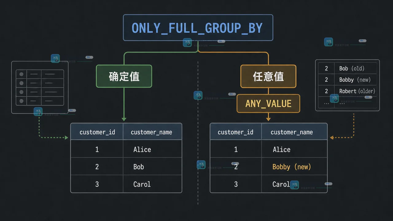 MySQL ONLY_FULL_GROUP_BY 下如何安全取组内任意值：ANY_VALUE 的适用边界与错误排查