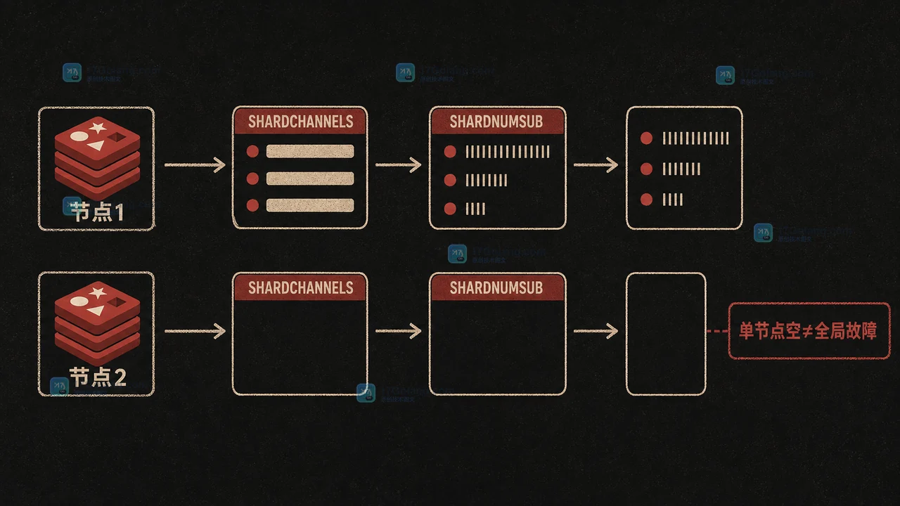 Redis PUBSUB SHARDCHANNELS 怎么核对分片订阅：频道可见性、节点范围与故障排查