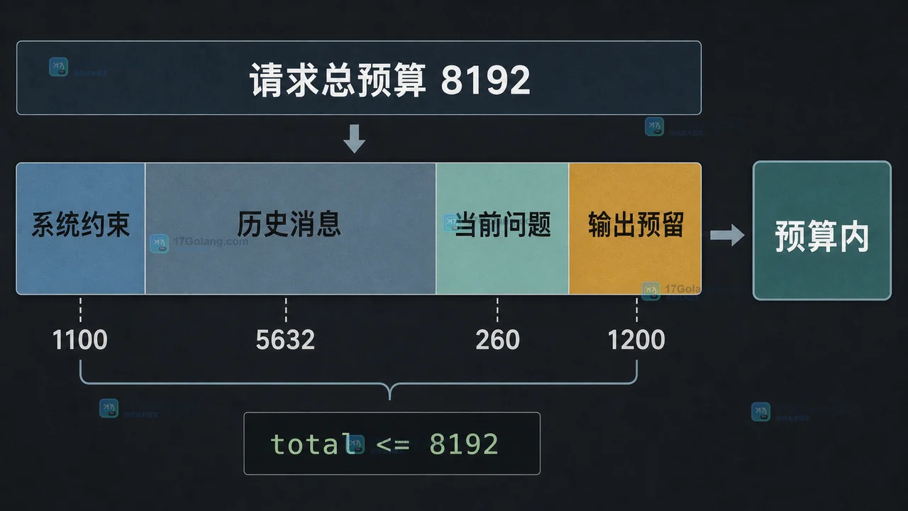 多轮对话上下文太长怎么办：消息裁剪、摘要保留与 token 预算实验