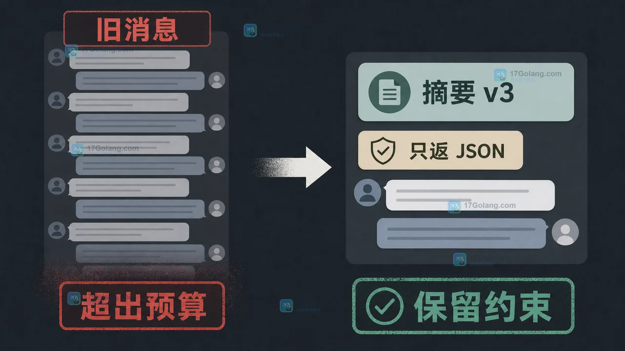 上下文裁剪前后对照：旧消息压缩为摘要并保留最近任务约束