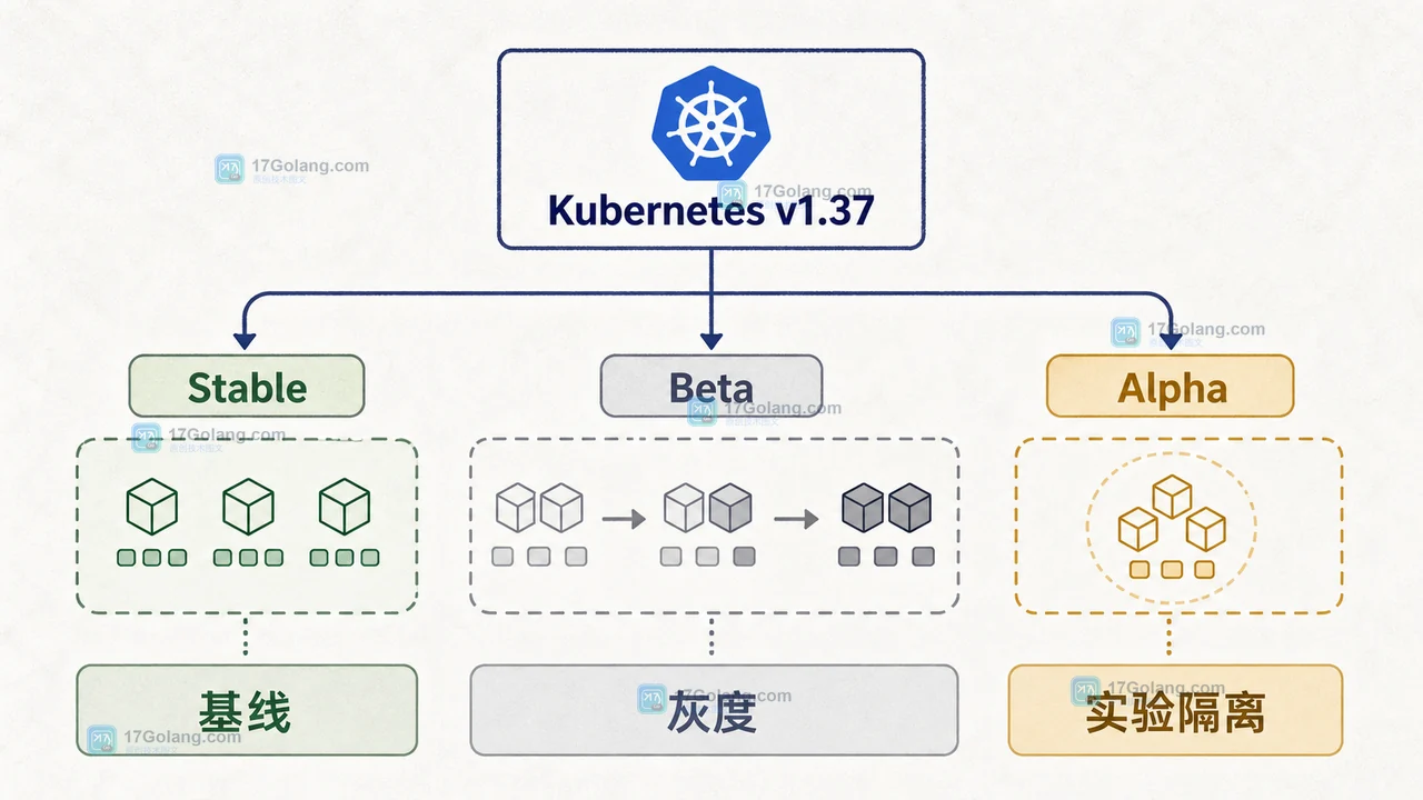 Kubernetes v1.37 发布后：新集群升级时如何拆分稳定特性与兼容风险