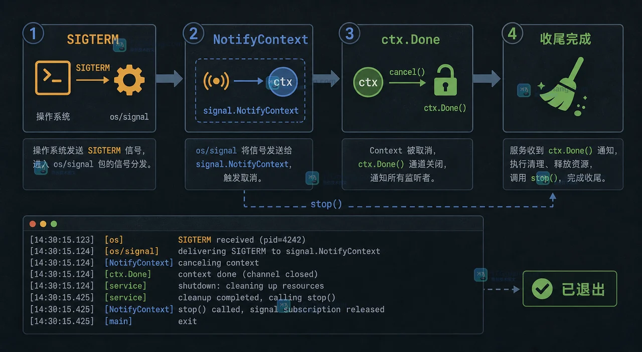 Go signal.NotifyContext 收不到退出信号怎么办：信号注册、取消顺序与测试核对