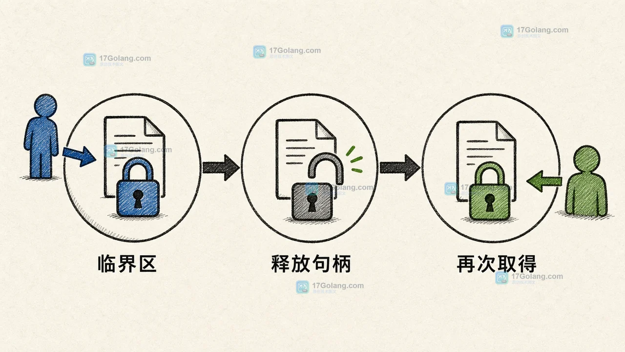 PHP flock 临界区完成后释放锁句柄，第二个进程随后取得锁并通过结果检查
