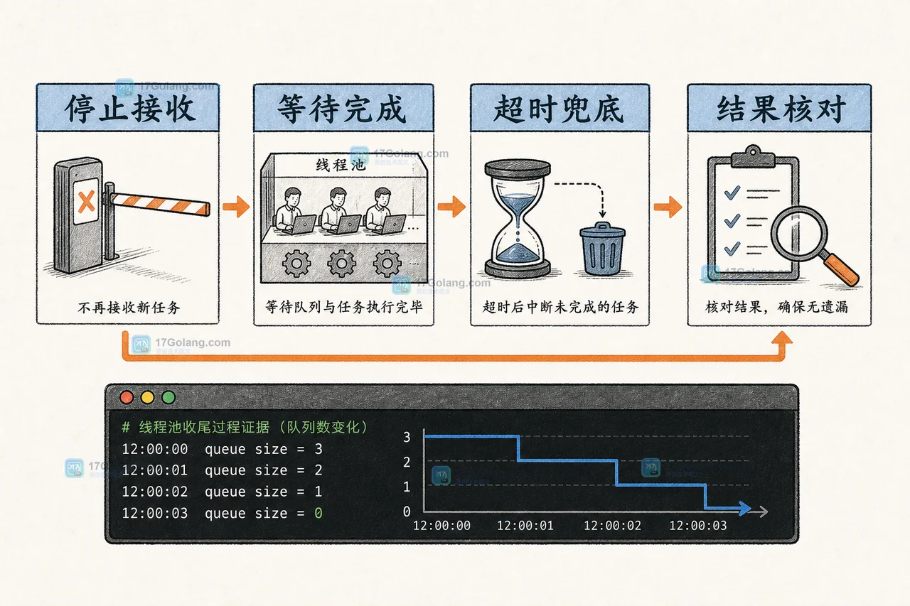 Java 线程池 close 怎么收尾：shutdown、awaitTermination 与未完成任务核对