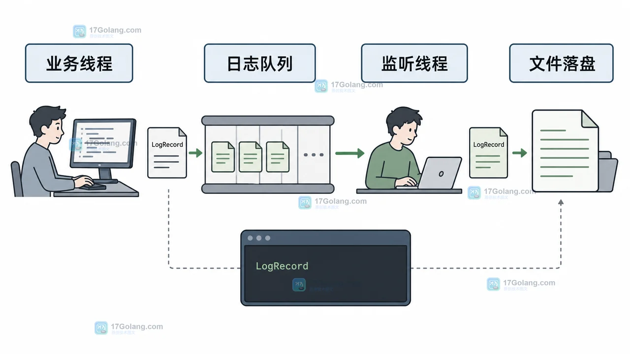 Python logging.handlers.QueueHandler 为什么会递归：队列日志、线程边界与安全配置