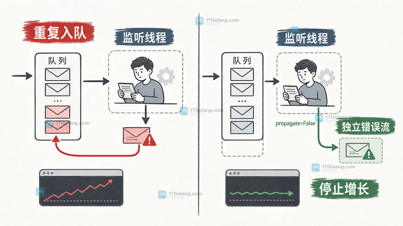 Python QueueListener 处理日志时错误回到同一 QueueHandler 形成重复入队，分离错误流后停止增长