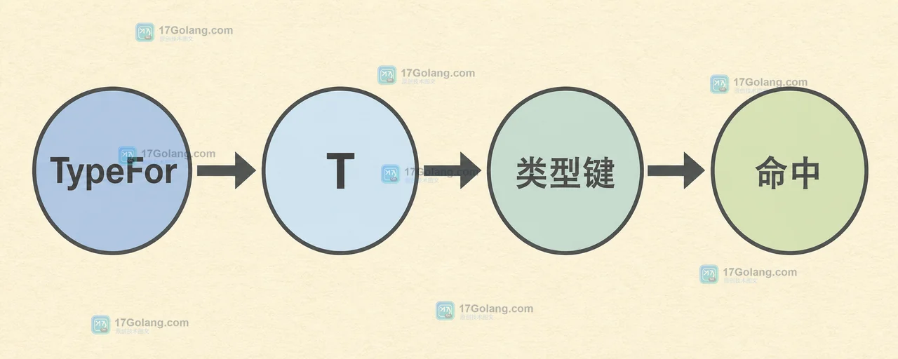 Go reflect.TypeFor 为什么比反射取零值更适合泛型类型判断