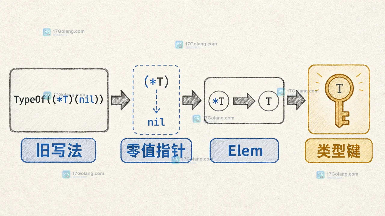 Go 旧式 reflect.TypeOf 加 Elem 通过零值指针绕回泛型类型键的路径