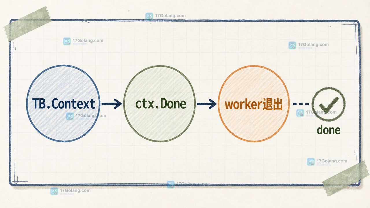 Go testing.TB.Context 如何绑定测试取消：清理时机与子协程退出检查
