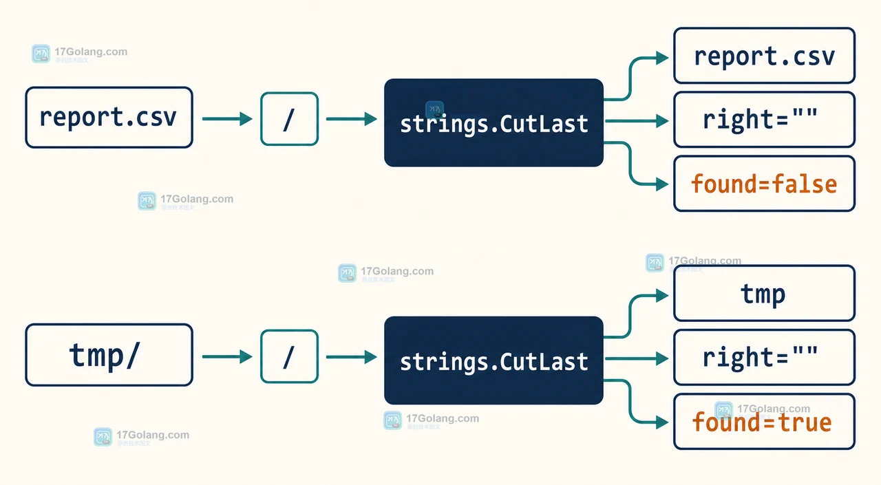 Go 1.27 strings.CutLast 适合替代哪些代码：最后分隔符、空结果与边界测试
