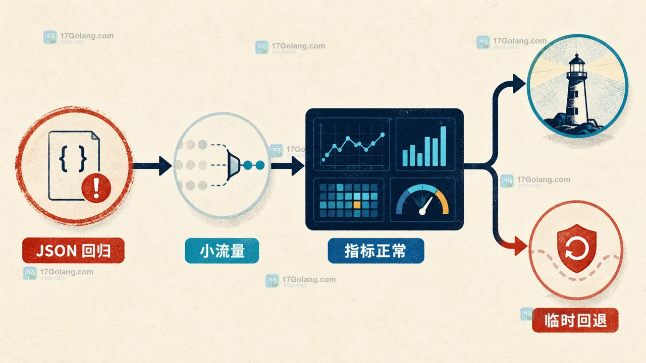 Go 1.27 发布后团队升级要先检查什么：工具链、依赖与回滚边界