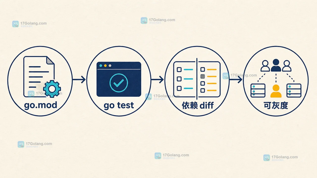 Go 1.27 升级前检查 go.mod、go test 与依赖整理的工程证据路径