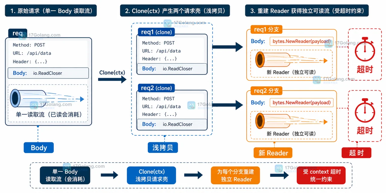 Go http.Request.Clone 如何安全派生请求：Header、Body 与取消信号的边界