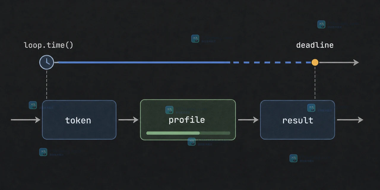 Python asyncio.timeout_at 如何处理绝对截止时间：事件循环时钟、超时取消与嵌套边界