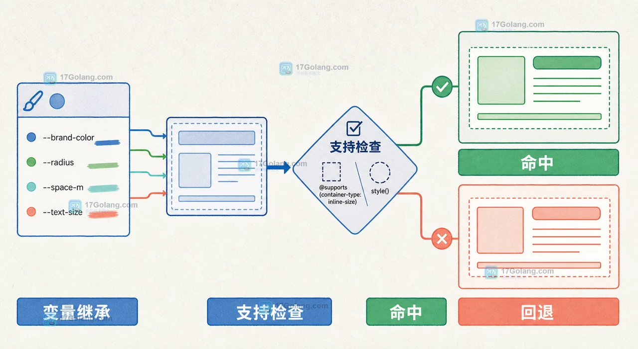 CSS 容器查询迁移到 style() 条件：旧写法影响与回归检查