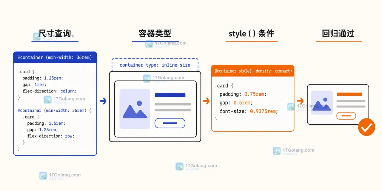 CSS 容器查询从尺寸查询迁移到 style() 条件,展示容器类型与条件命中后的紧凑卡片变化