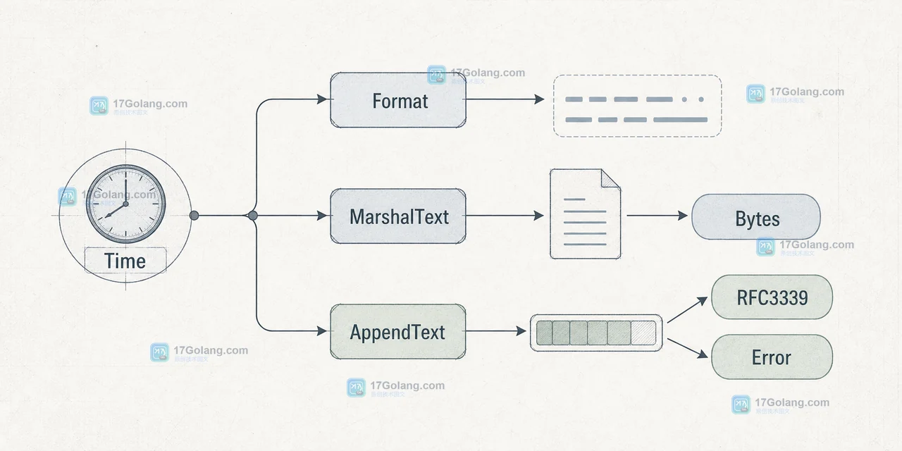 Go Format、MarshalText 与 AppendText 针对自定义布局、RFC3339 字节追加和错误边界的选择对照