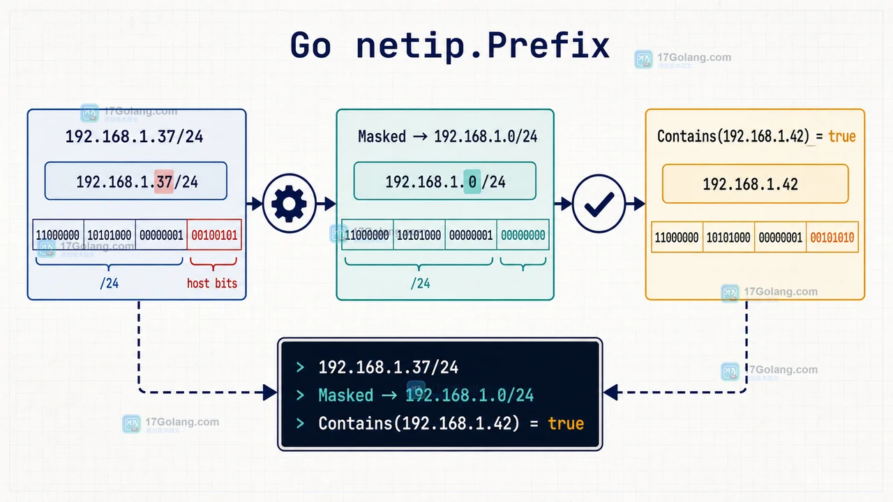Go netip.Prefix 如何判断网段包含关系：边界地址、掩码与规范化