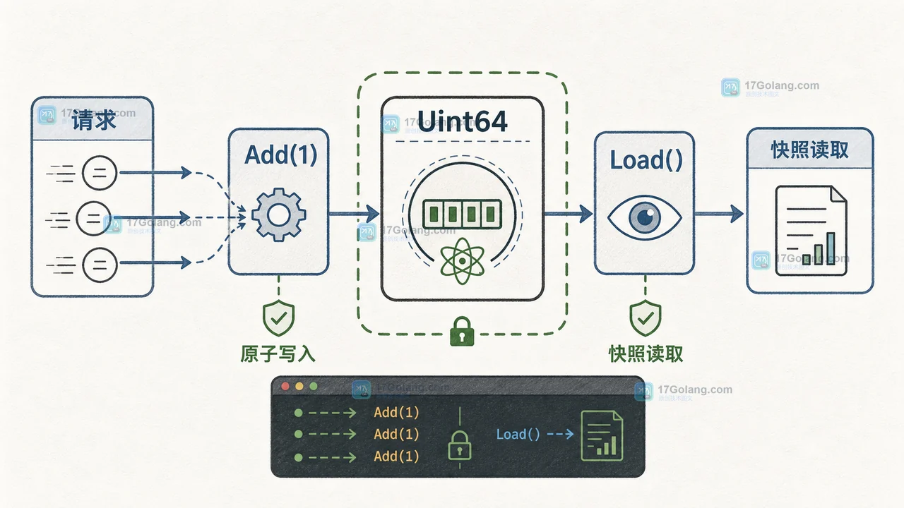 Go sync/atomic.Uint64 计数器怎么做并发统计：读写边界、溢出与快照一致性