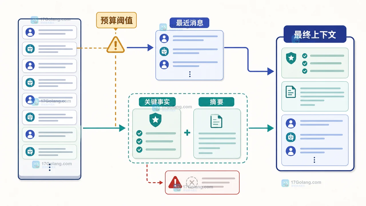 多轮对话如何避免上下文越变越长：摘要触发点与最近消息窗口