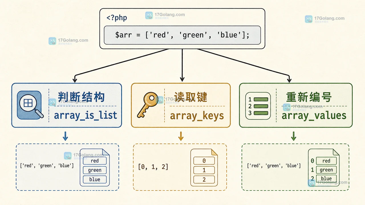 PHP array_is_list 与 array_keys 判断连续数组：列表结构和关联数组的选型