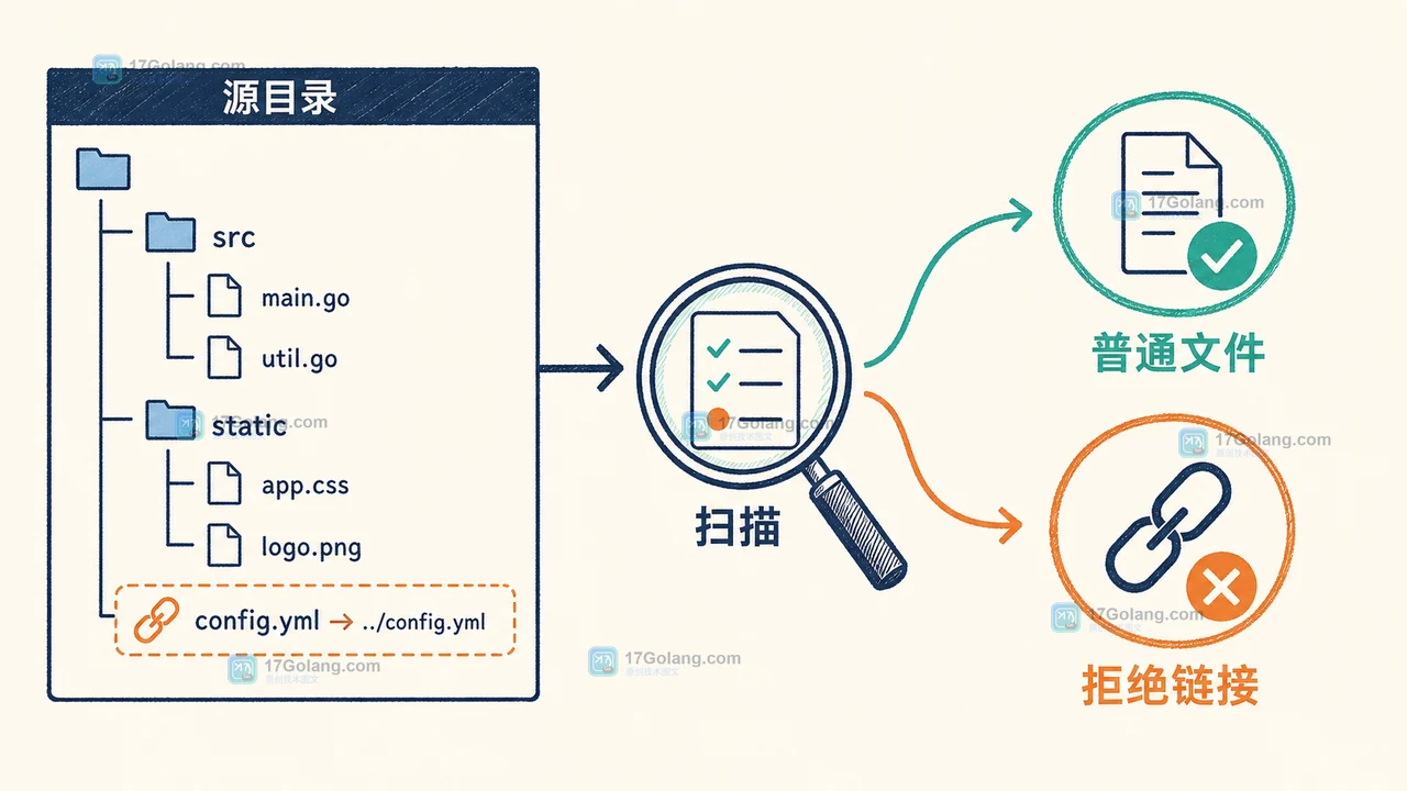 Go os.CopyFS 复制前检查目录树,普通文件进入复制,符号链接进入拒绝分支