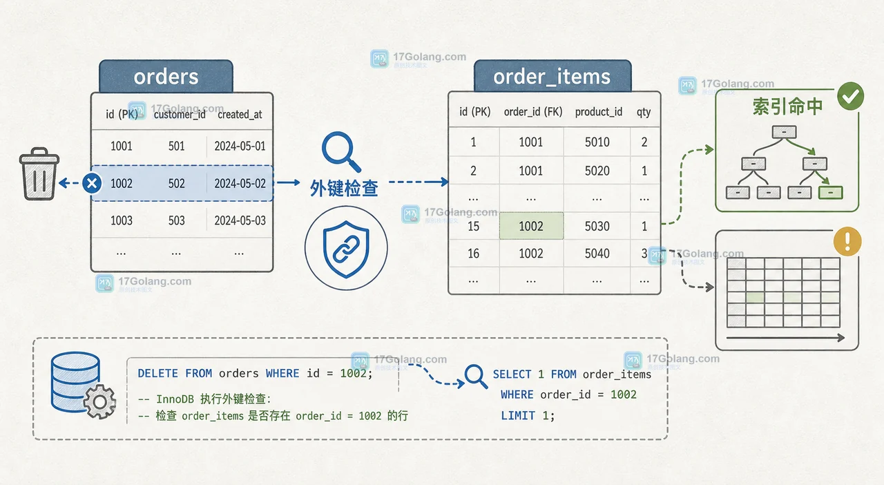 MySQL 外键约束为什么拖慢批量删除：索引、级联与锁范围核对